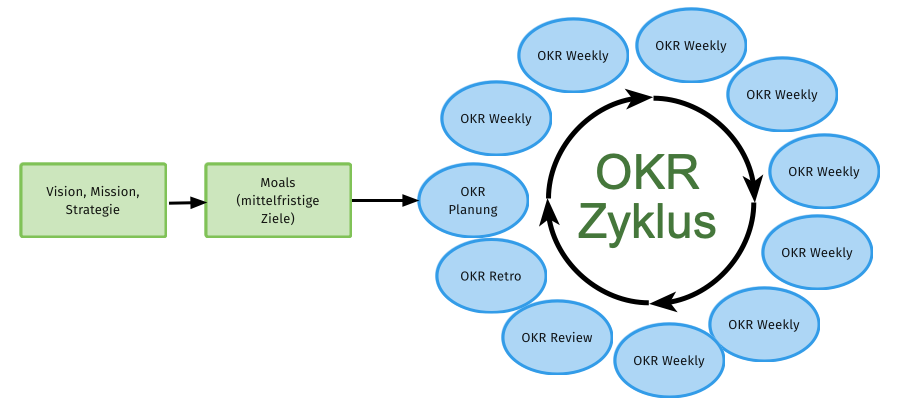 OKR Zyklus OKR Zyklus