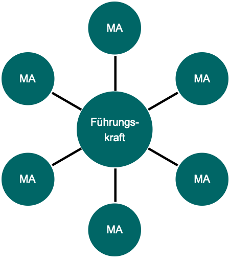 Führungskraft in der Mitte des Teams
