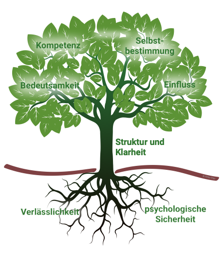 Baum3 mit Entwicklungsfelder-low